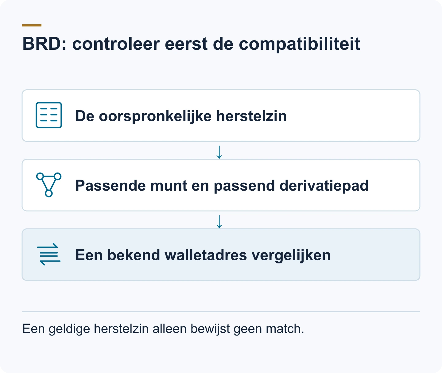 Schema: De oorspronkelijke herstelzin. Passende munt en passend derivatiepad. Een bekend walletadres vergelijken. Een geldige herstelzin alleen bewijst geen match.