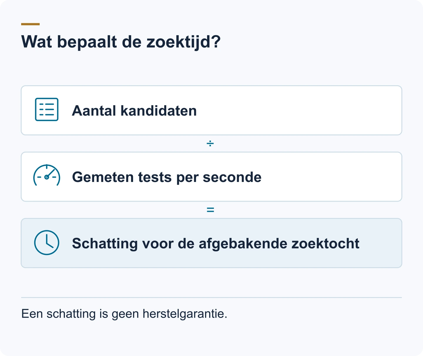 Schema: Aantal kandidaten. Gemeten tests per seconde. Schatting voor de afgebakende zoektocht. Een schatting is geen herstelgarantie.