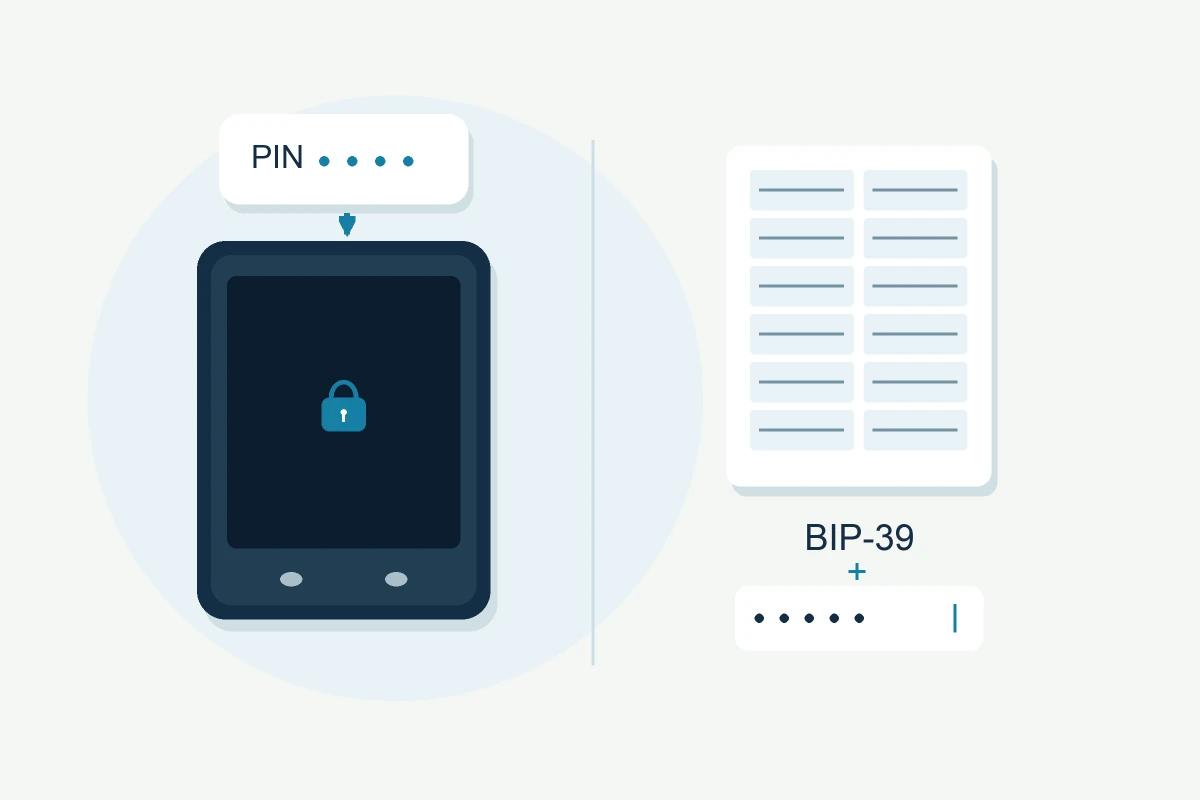 Een pincode bij een hardware wallet, afzonderlijk van een BIP-39-herstelback-up en een passphraseveld