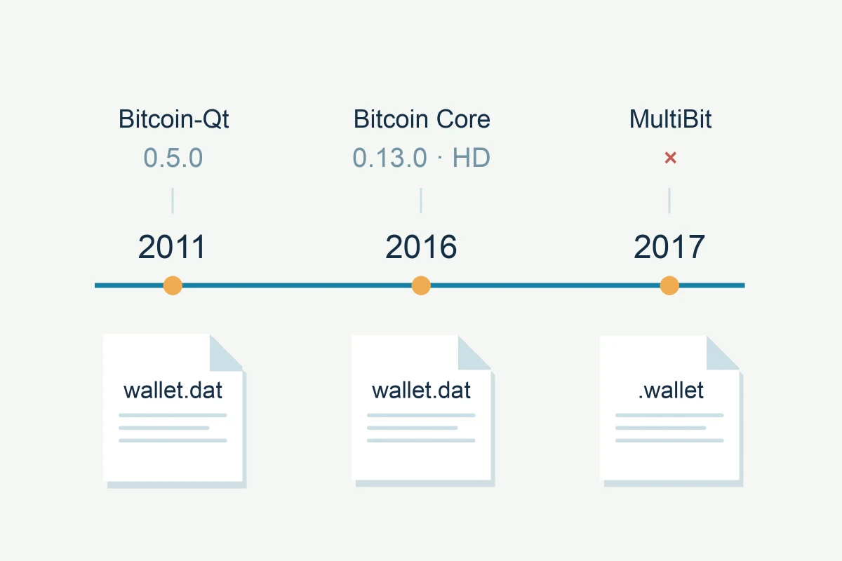 Wallettijdlijn met Bitcoin-Qt 0.5.0 in 2011, Bitcoin Core 0.13.0 met HD-wallets in 2016 en het einde van MultiBit-ondersteuning in 2017